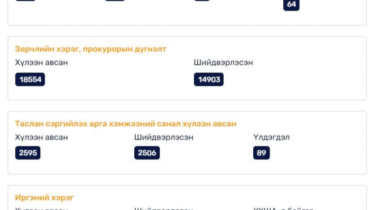 Хэрэг хянан шийдвэрлэсэн мэдээлэл /2025.01.02 - 2025.08.15/