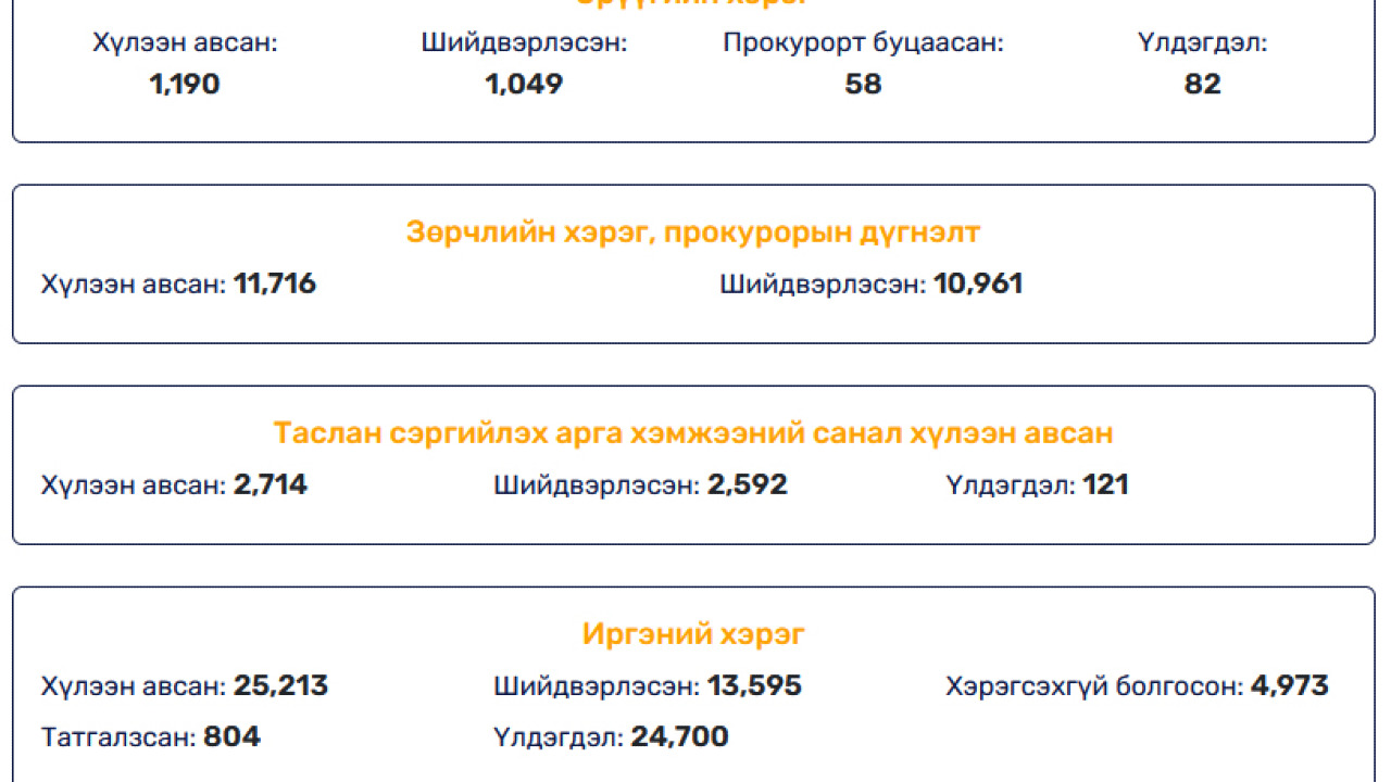  Хэрэг хянан шийдвэрлэсэн мэдээ /2025.12.22 - 2026.05.15/